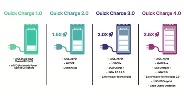 Quick Charge 3.0, Quick Charge 4.0